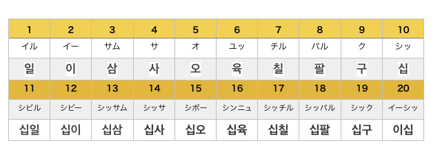 初心者がつまずく韓国語の苦手なパート 最低でもこれは覚えておくべき 30歳からの韓国語