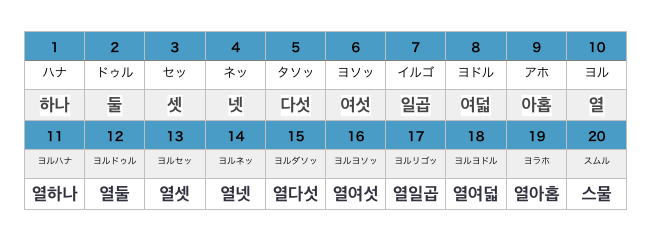 初心者がつまずく韓国語の苦手なパート 最低でもこれは覚えておくべき 30歳からの韓国語