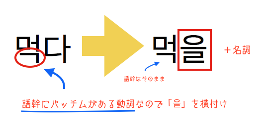 韓国語初級 現在 過去と来たら未来 これで韓国語の連体形は完璧 30歳からの韓国語